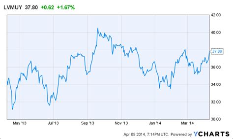 LVMH Moet Hennessy Louis Vuitton Stock Price 